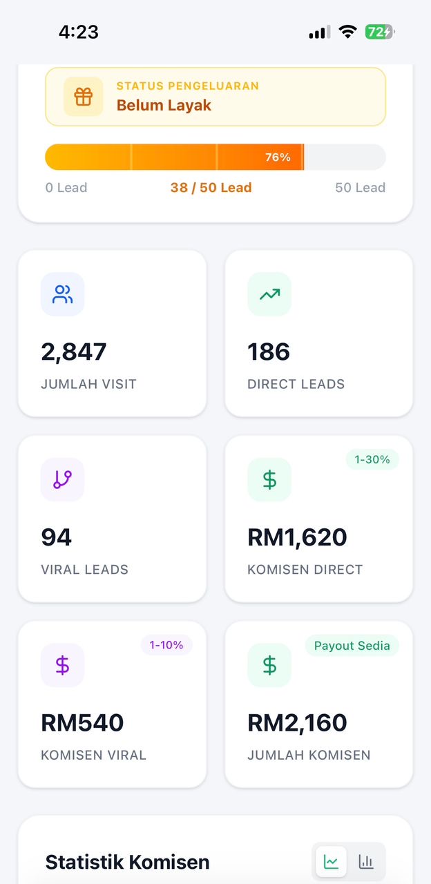 Affiliate dashboard showing visits, leads and commissions